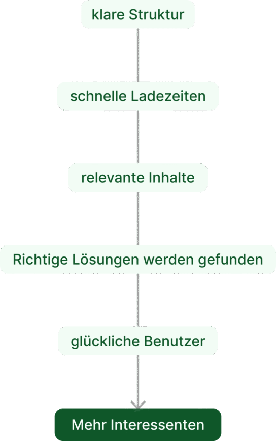 Diagramm, das positive Auswirkungen einer optimierten Website zeigt: Klare Struktur, schnelle Ladezeiten, relevante Inhalte, richtige Lösungen, glückliche Benutzer führen zu mehr Interessenten. Dieses Diagramm unterstreicht die Bedeutung einer umfassenden Website-Optimierung zur Verbesserung der Nutzererfahrung und Steigerung des Interesses.