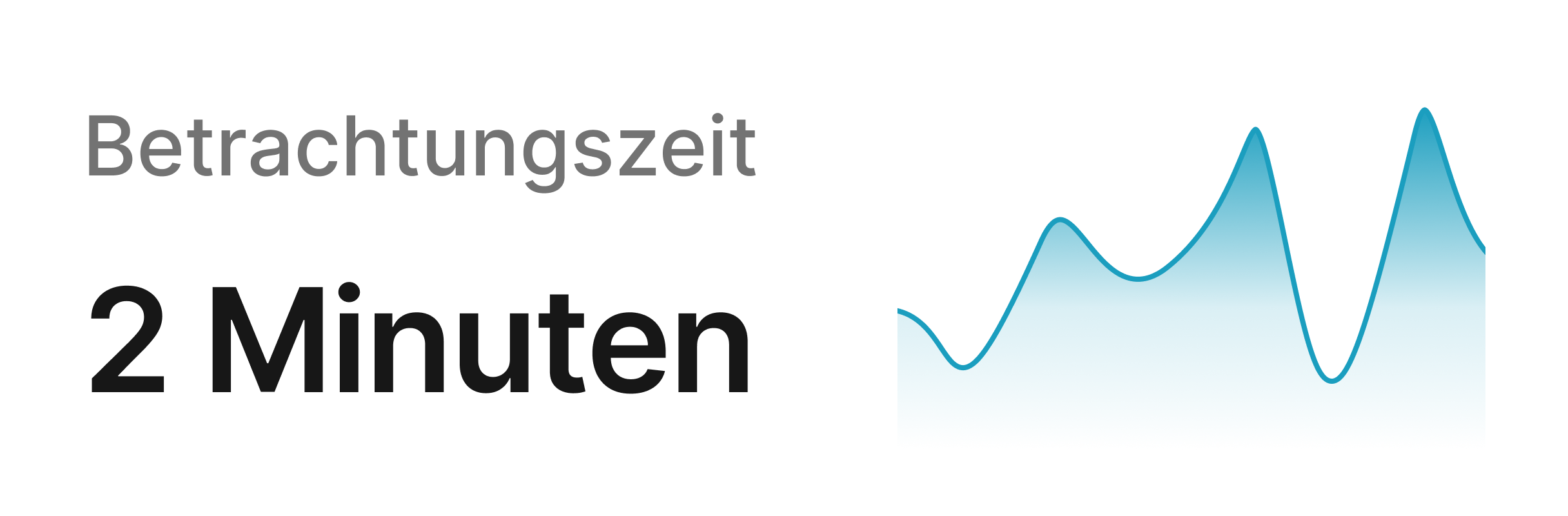 Grafik, die die durchschnittliche Betrachtungszeit auf einer Website darstellt. Die Zeit beträgt 2 Minuten, dargestellt durch eine Linie, die Schwankungen im Verlauf der Betrachtungsdauer zeigt. Diese Information hilft, die Benutzerinteraktion und das Engagement auf der Website zu verstehen.