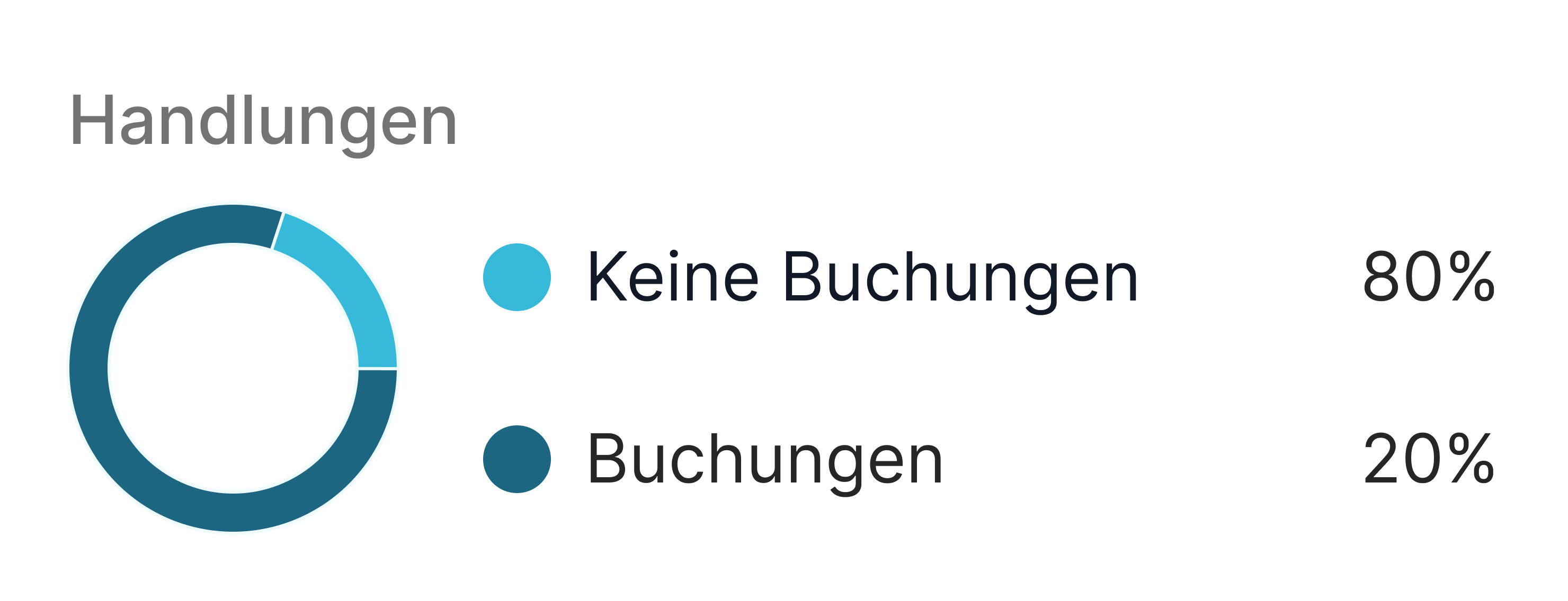 Grafik, die die Verteilung von Handlungen zeigt: 80% der Nutzer haben keine Buchungen vorgenommen, während 20% Buchungen vorgenommen haben. Diese Daten visualisieren die Konversionsrate und heben die Notwendigkeit hervor, die Nutzererfahrung zu optimieren, um die Buchungsrate zu steigern.