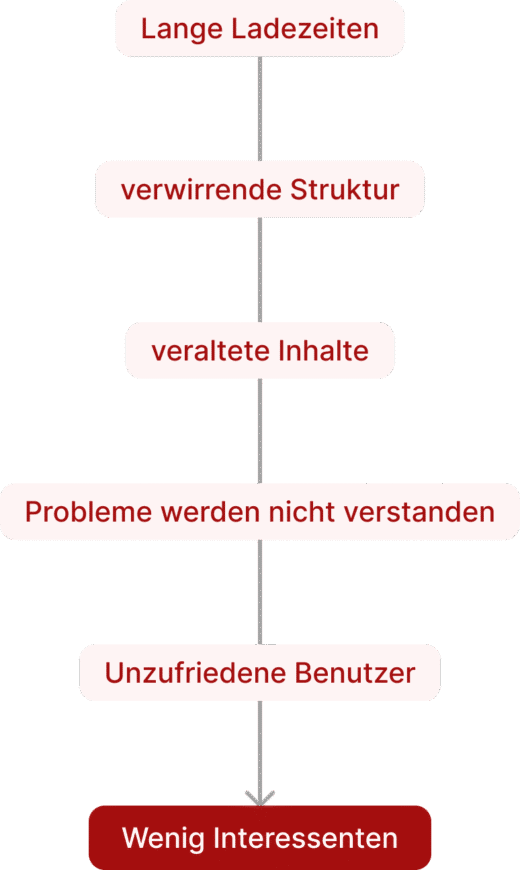 Diagramm, das Probleme einer Website aufzeigt: Lange Ladezeiten, verwirrende Struktur, veraltete Inhalte, unverständliche Probleme und unzufriedene Benutzer führen zu wenigen Interessenten. Diese Punkte verdeutlichen die Notwendigkeit einer umfassenden Website-Optimierung, um die Benutzererfahrung zu verbessern und mehr Interessenten zu gewinnen.