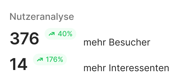 Grafik zur Nutzeranalyse mit Zahlen, die eine 40%ige Steigerung der Besucherzahl und eine 176%ige Steigerung der Interessenten zeigt. Die Daten verdeutlichen die positiven Auswirkungen datengetriebener Website-Optimierung und -Analyse.